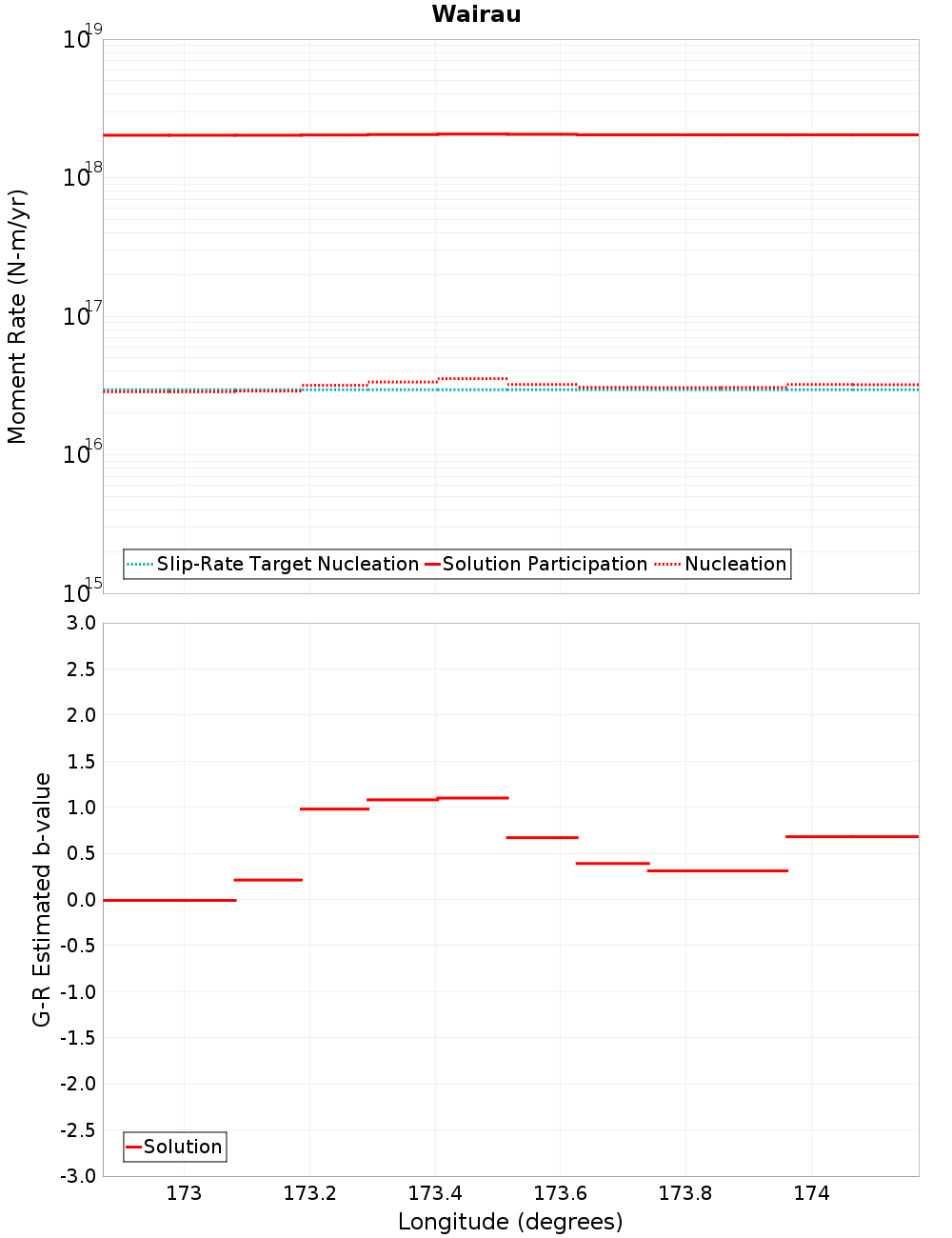 Along-strike plot