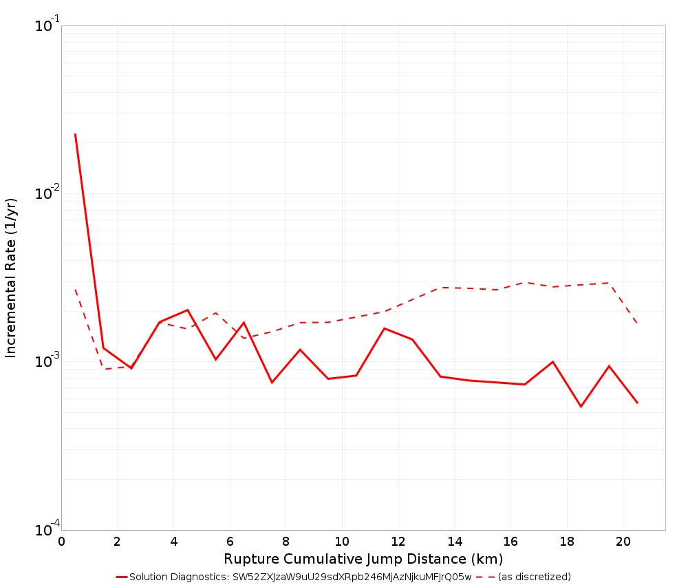Cumulative Jump Dist Plot