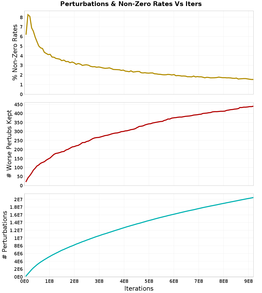 Perturbations