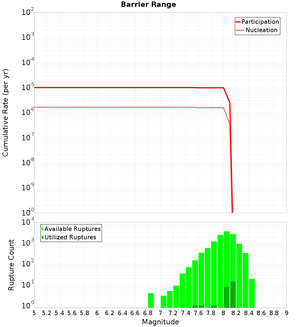 Cumulative Plot