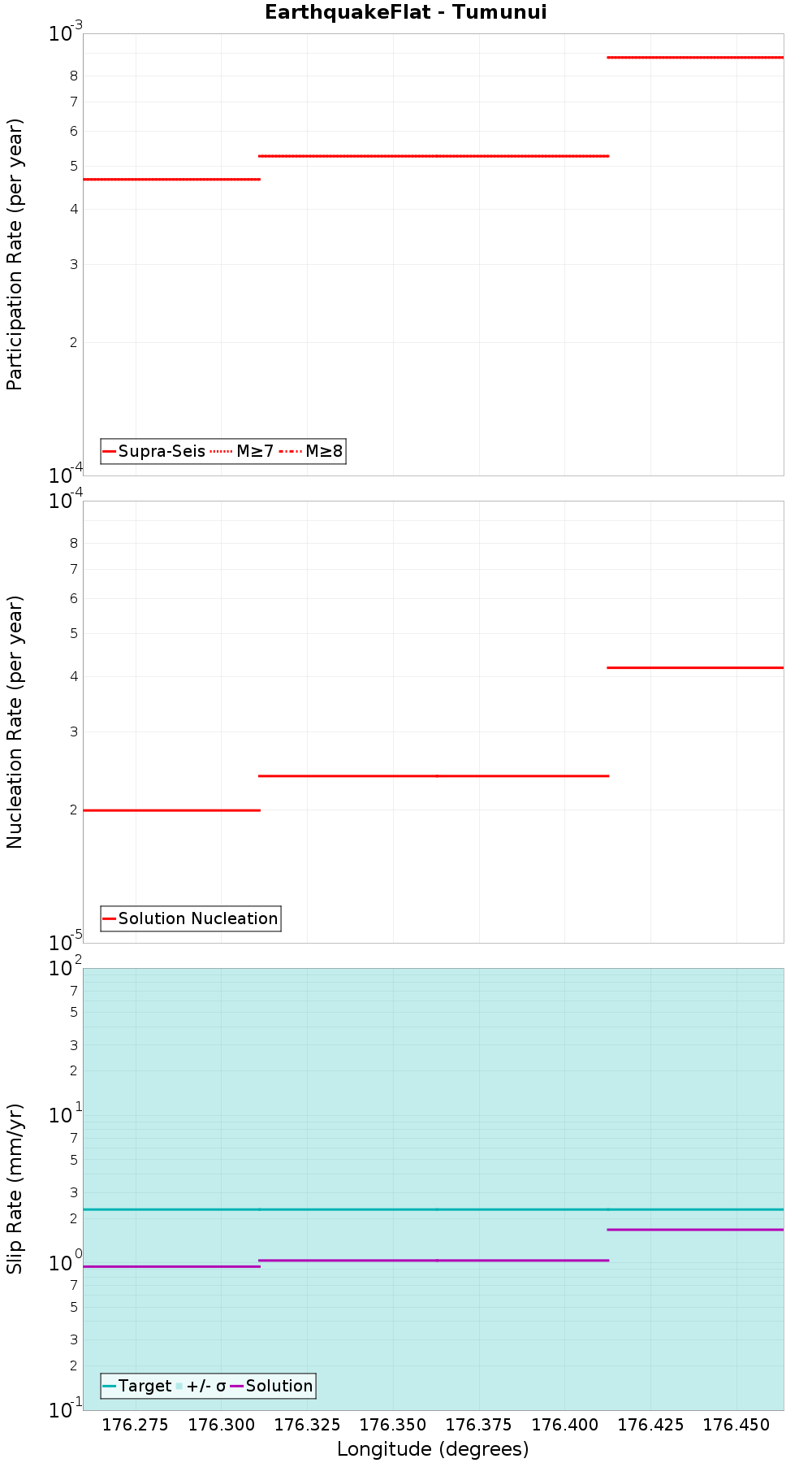 Along-strike plot