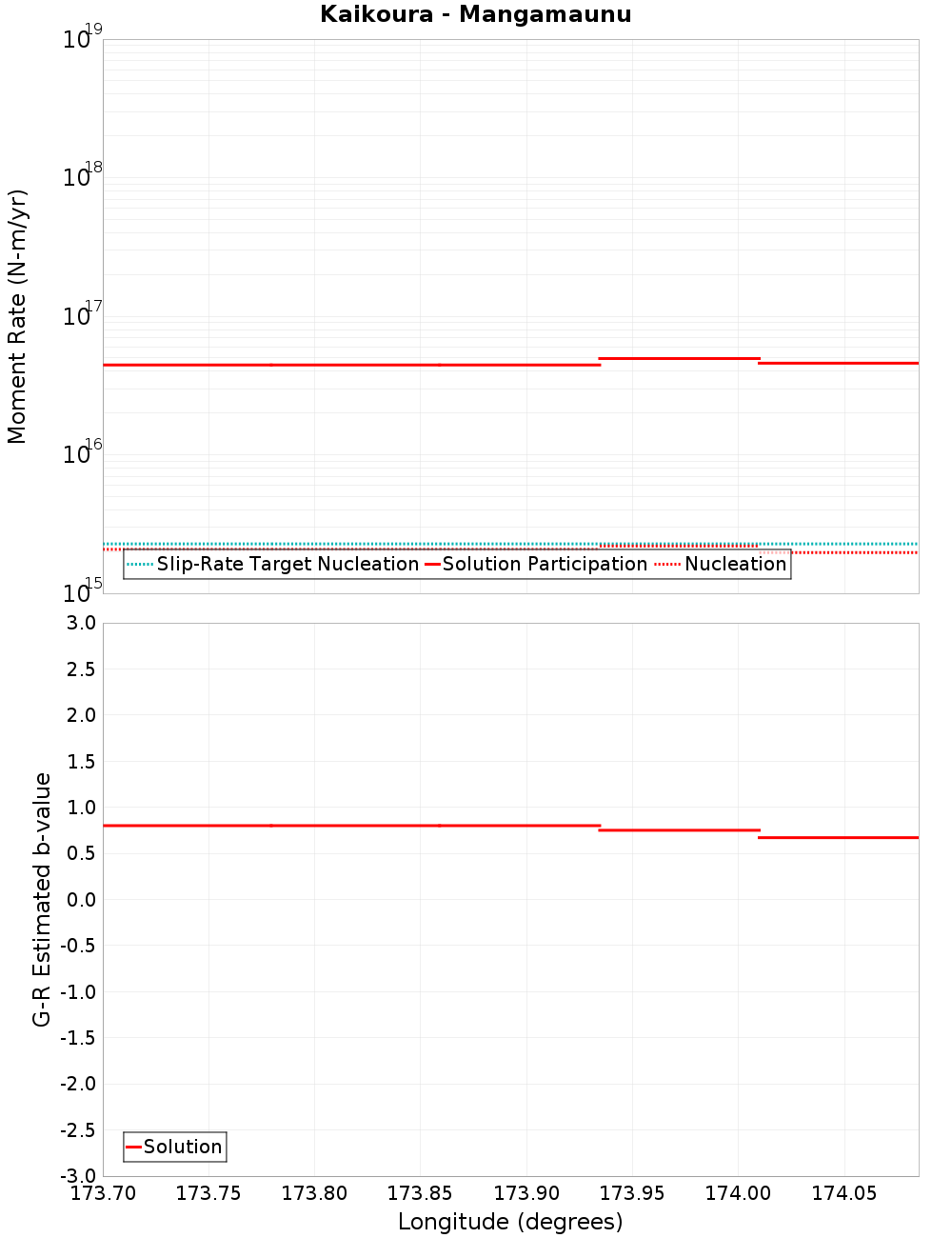 Along-strike plot