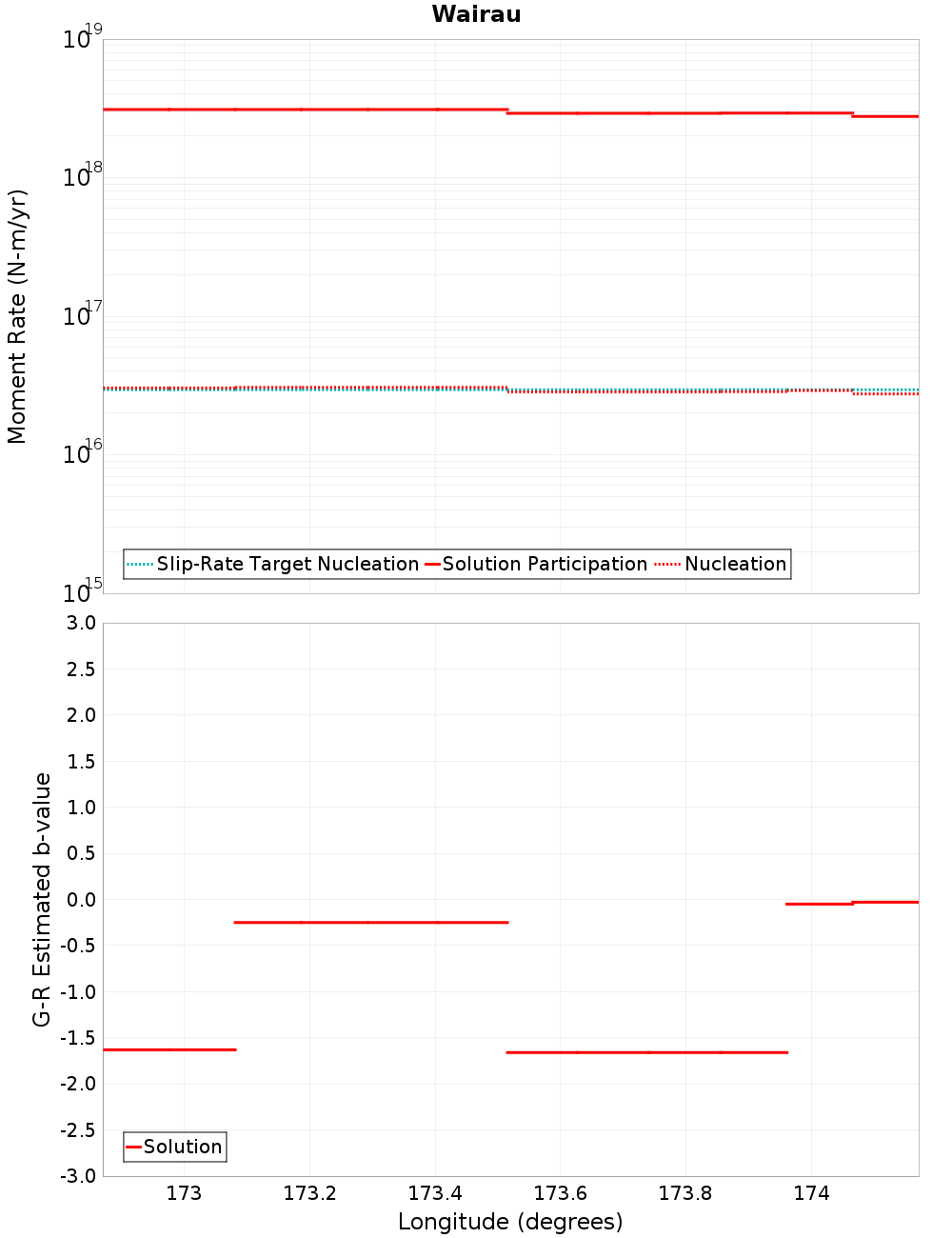 Along-strike plot