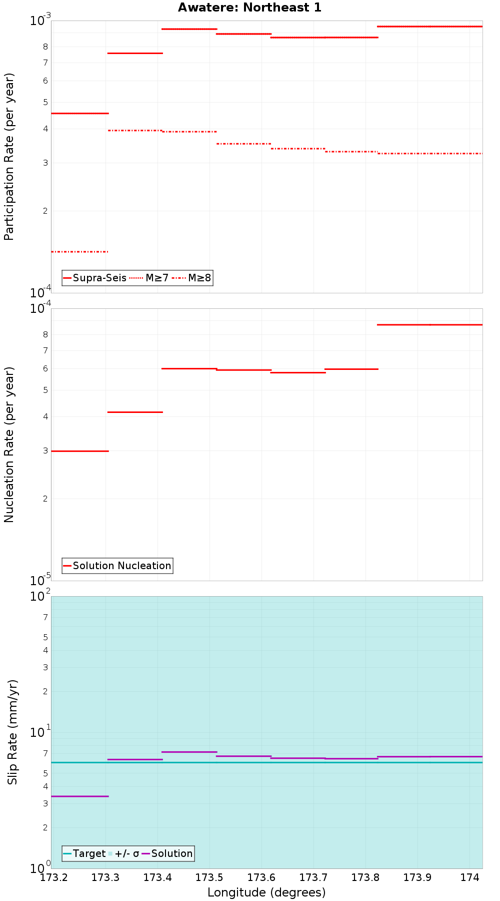 Along-strike plot