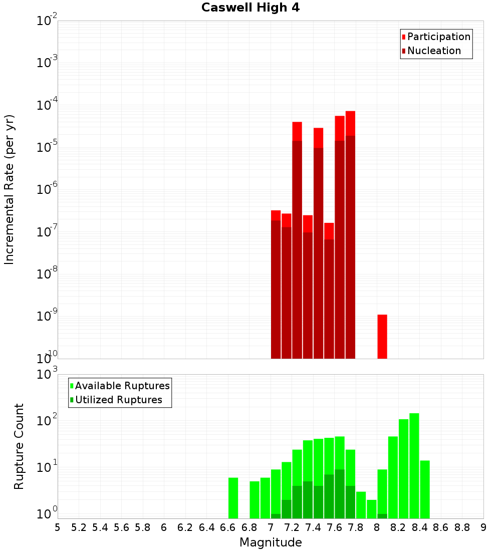 Incremental Plot