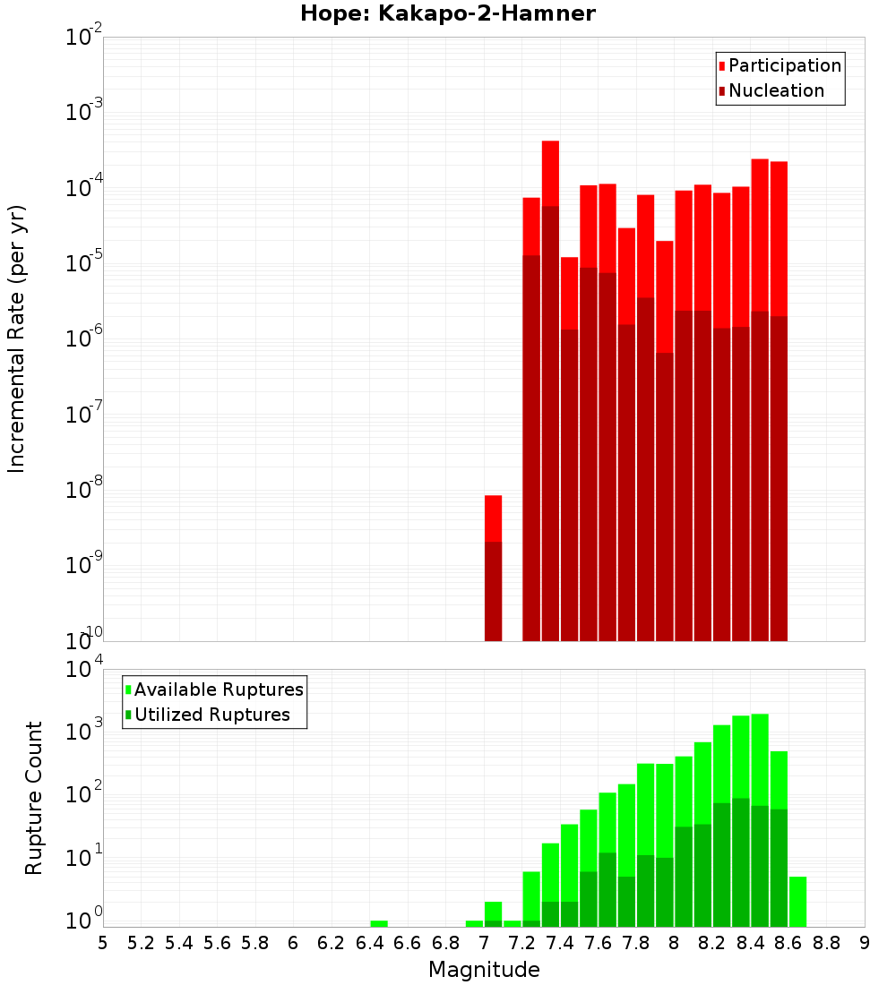 Incremental Plot