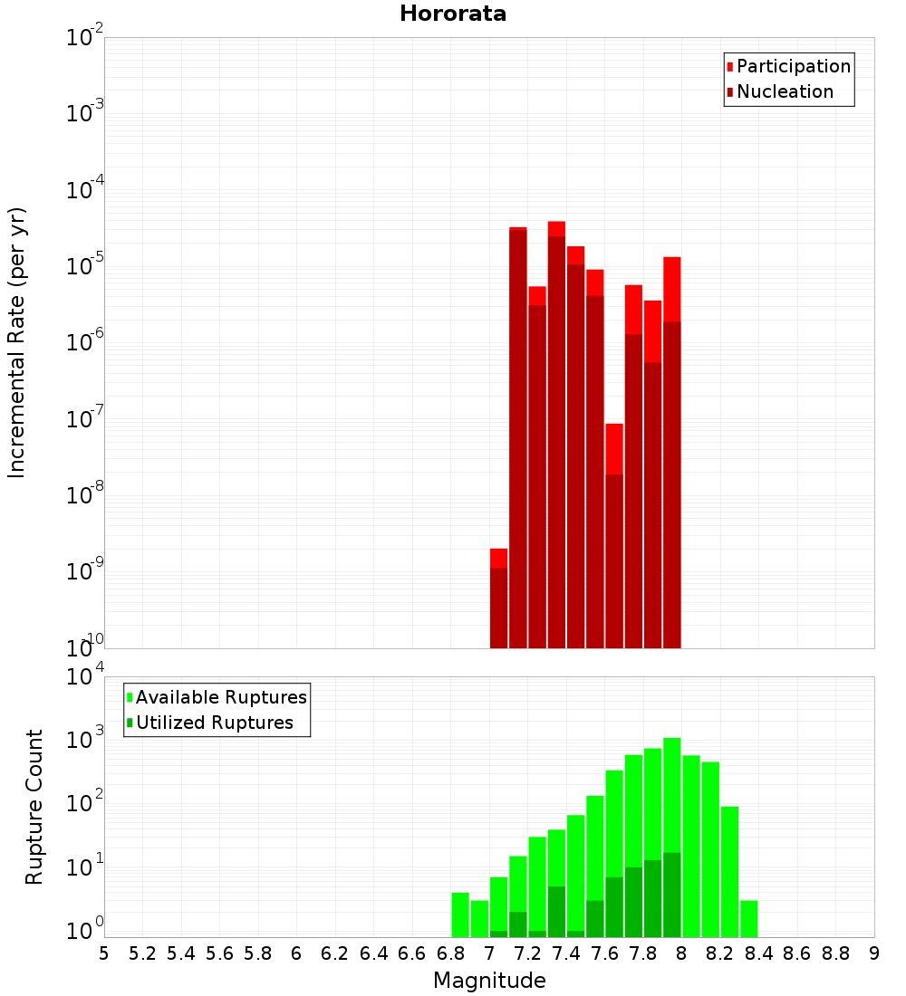Incremental Plot