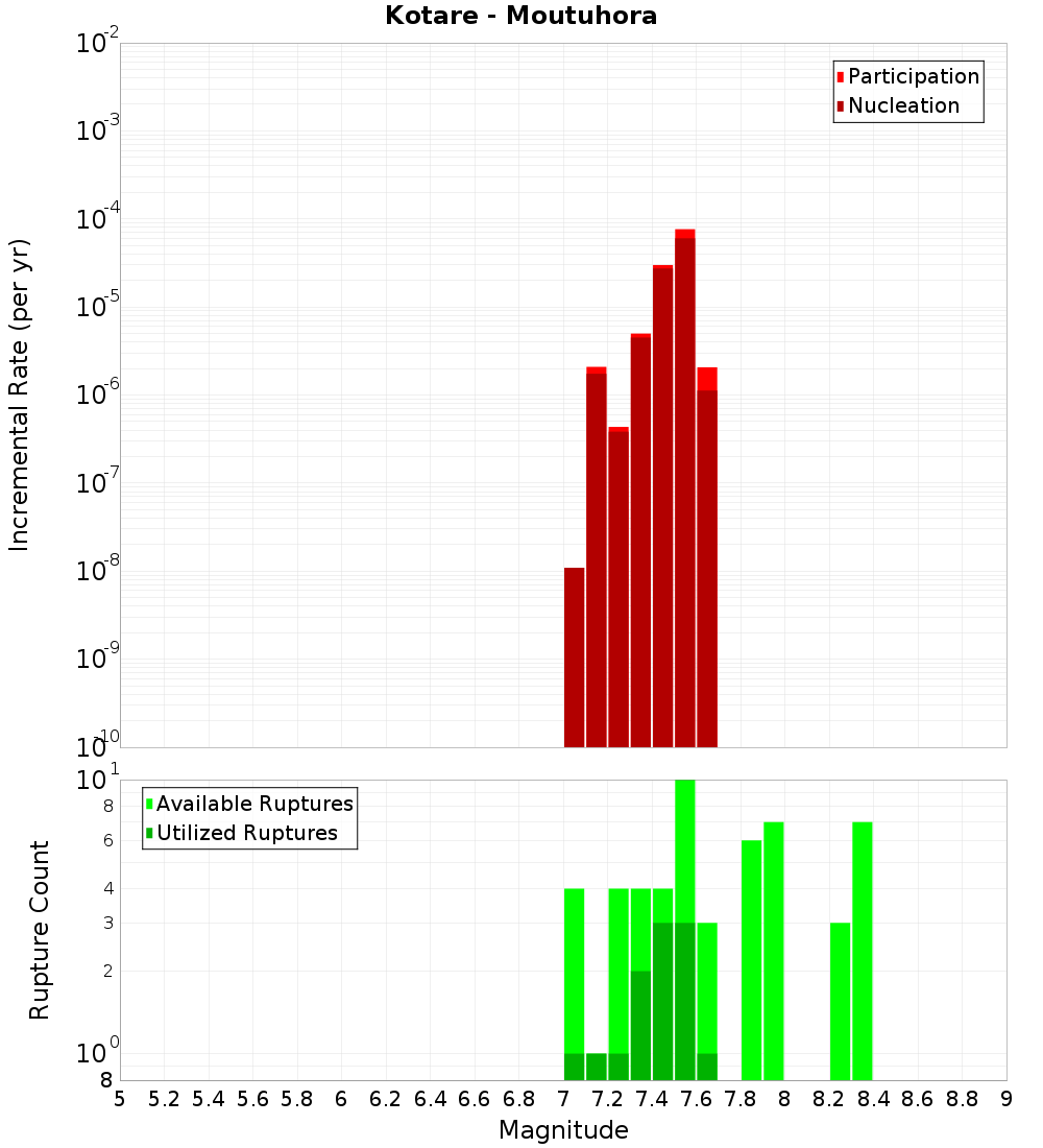Incremental Plot