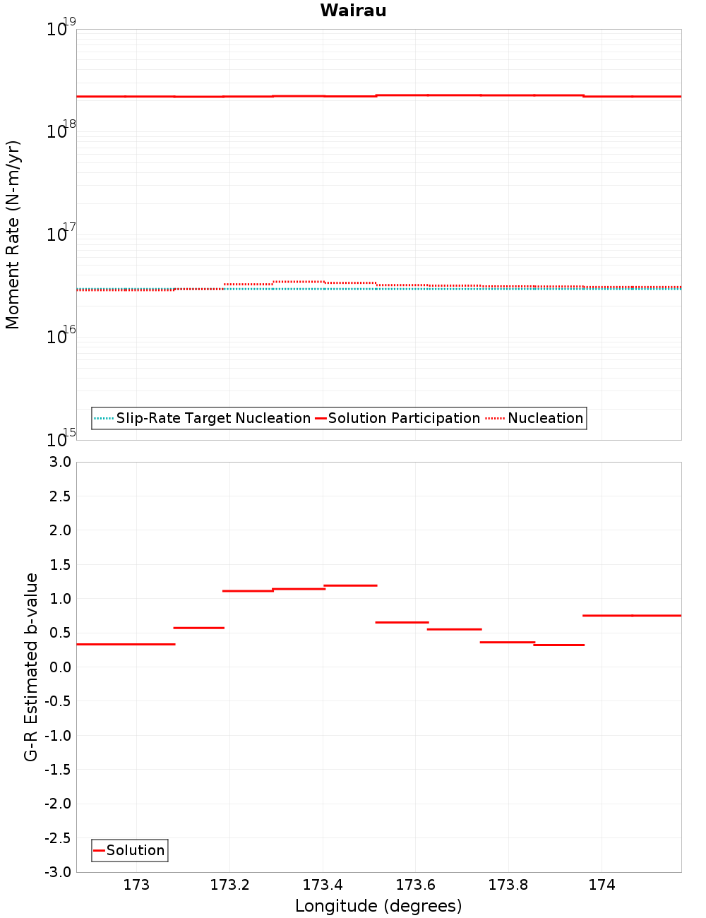 Along-strike plot