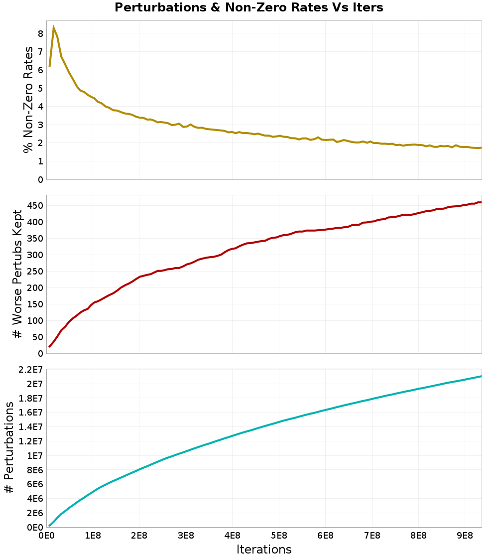 Perturbations