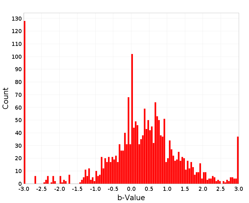 Histogram