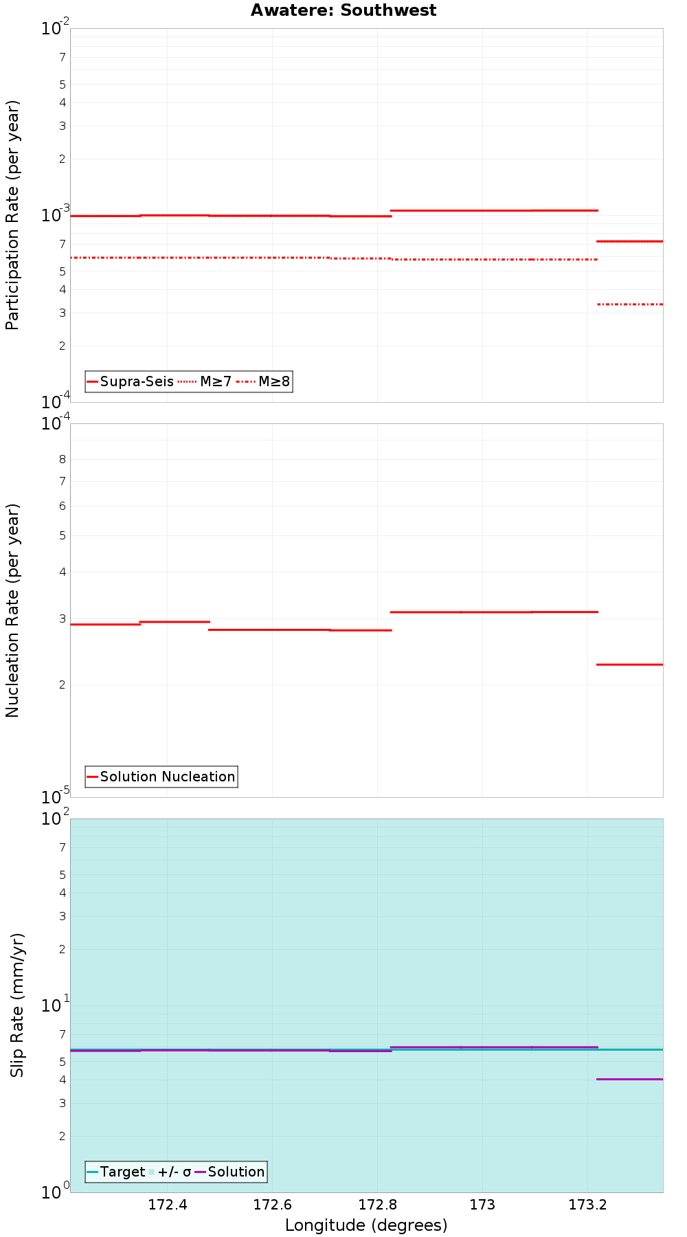 Along-strike plot