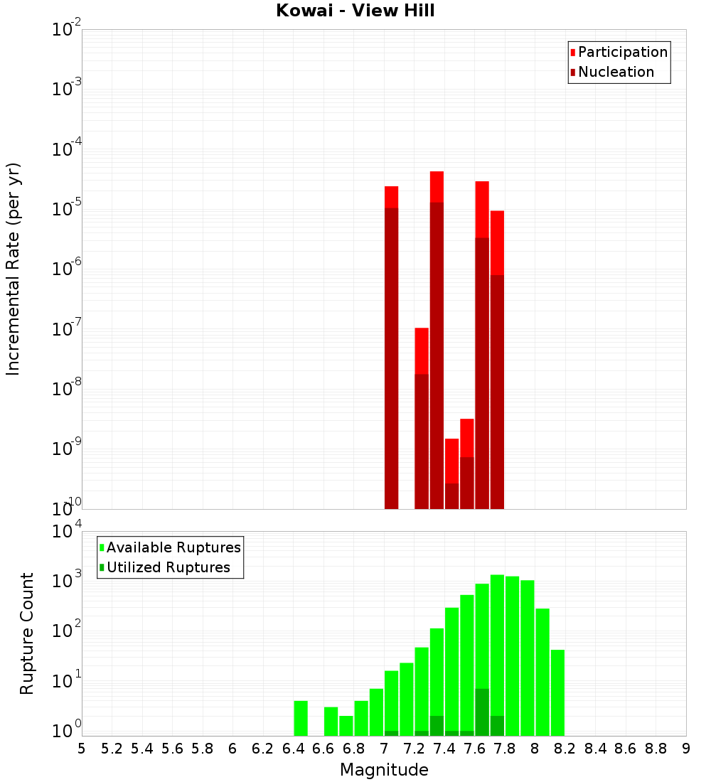 Incremental Plot