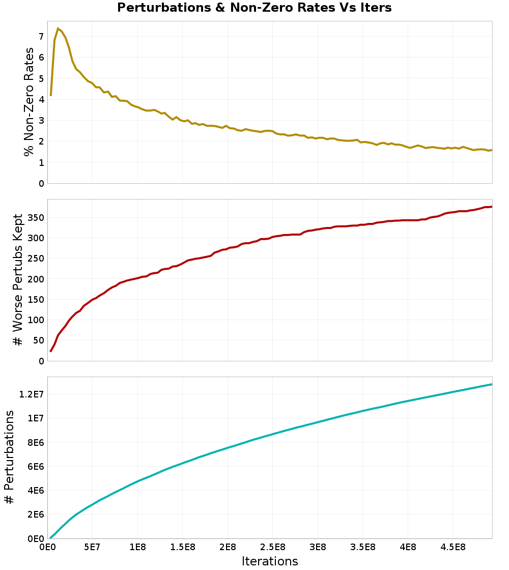 Perturbations