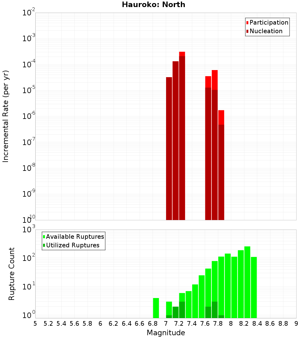 Incremental Plot