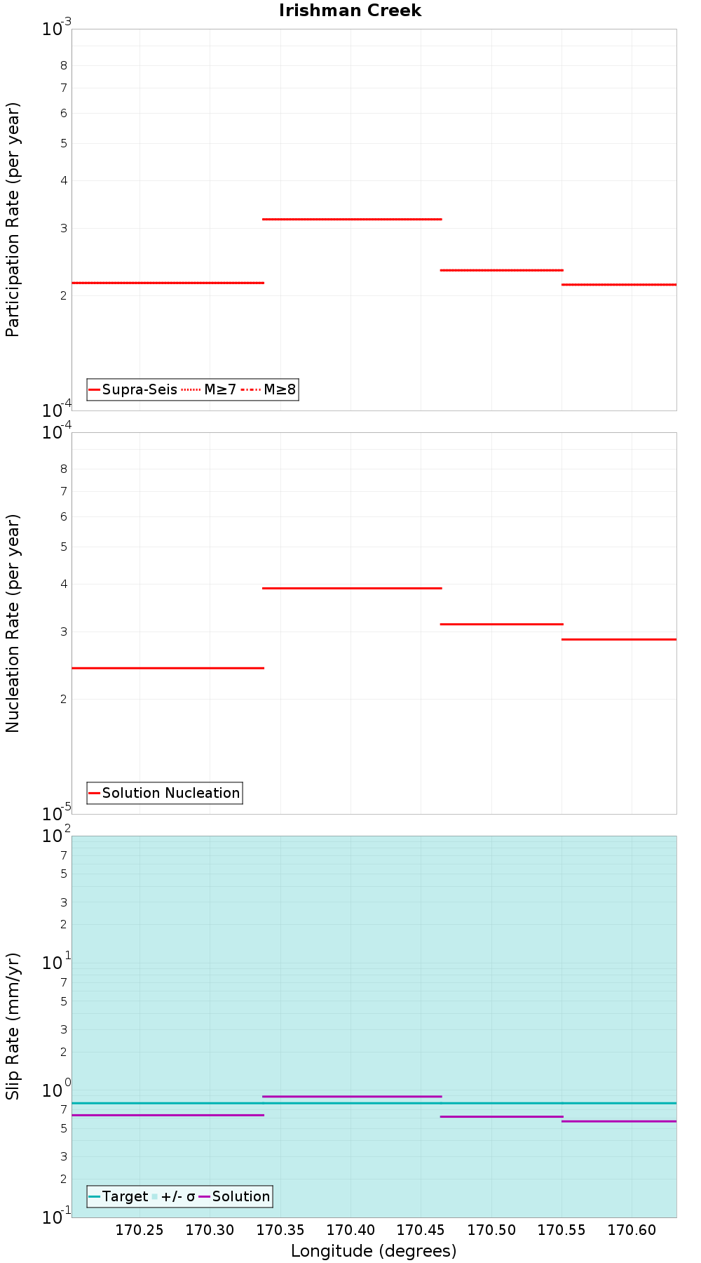 Along-strike plot