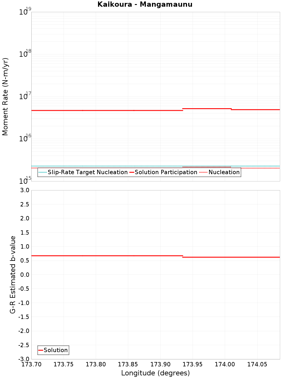 Along-strike plot