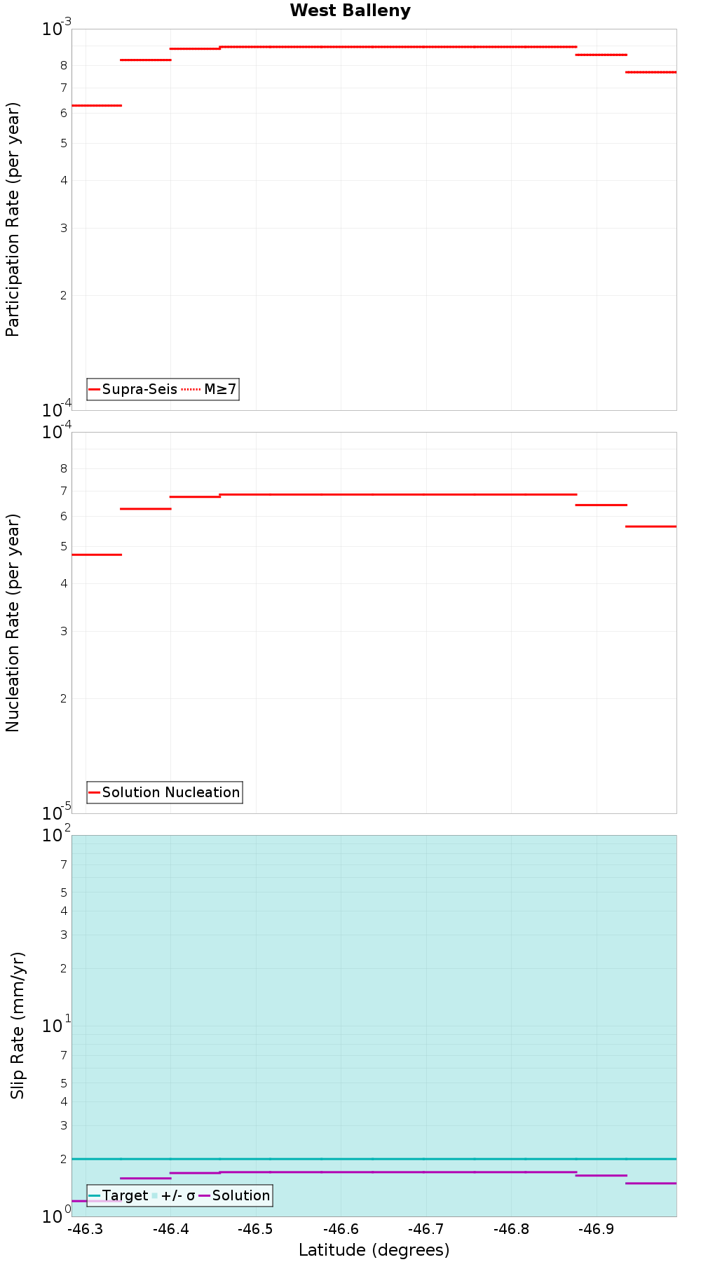 Along-strike plot
