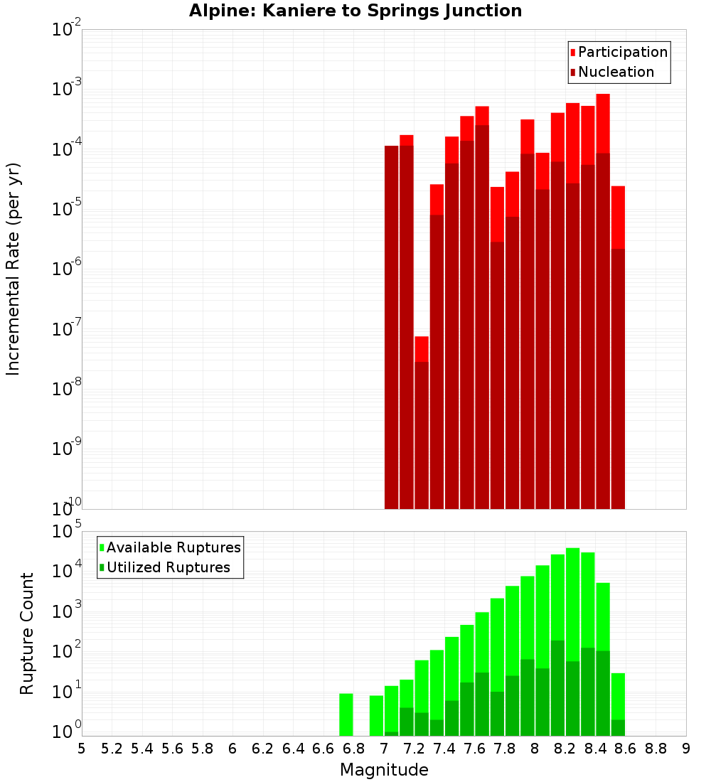 Incremental Plot