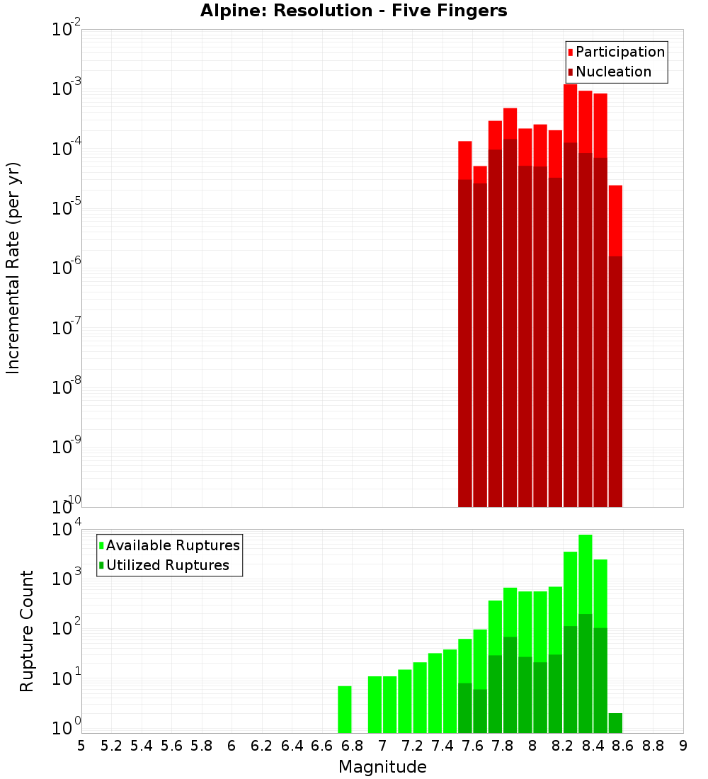 Incremental Plot