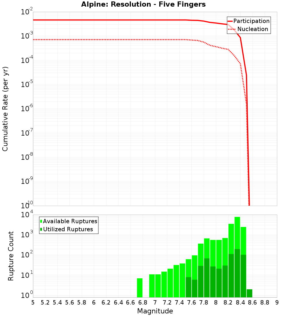 Cumulative Plot