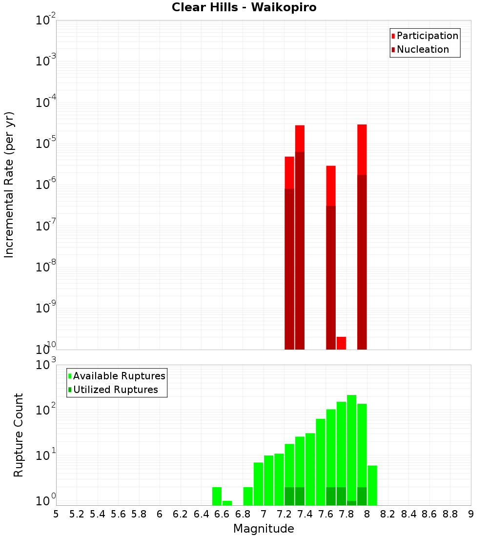 Incremental Plot