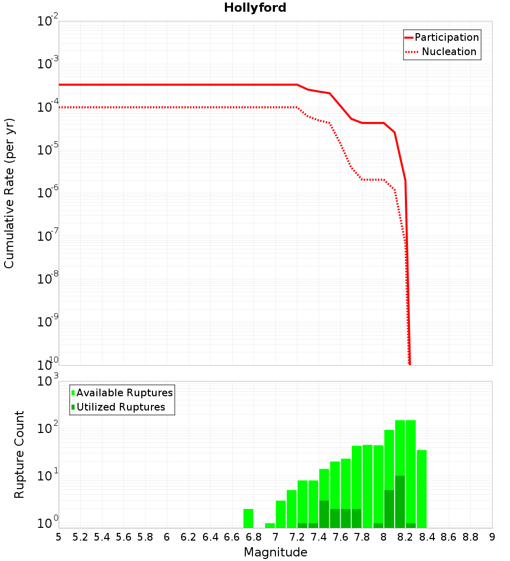 Cumulative Plot