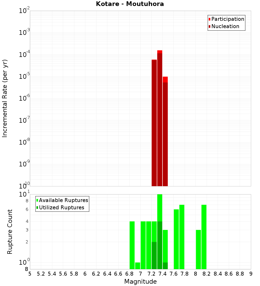 Incremental Plot