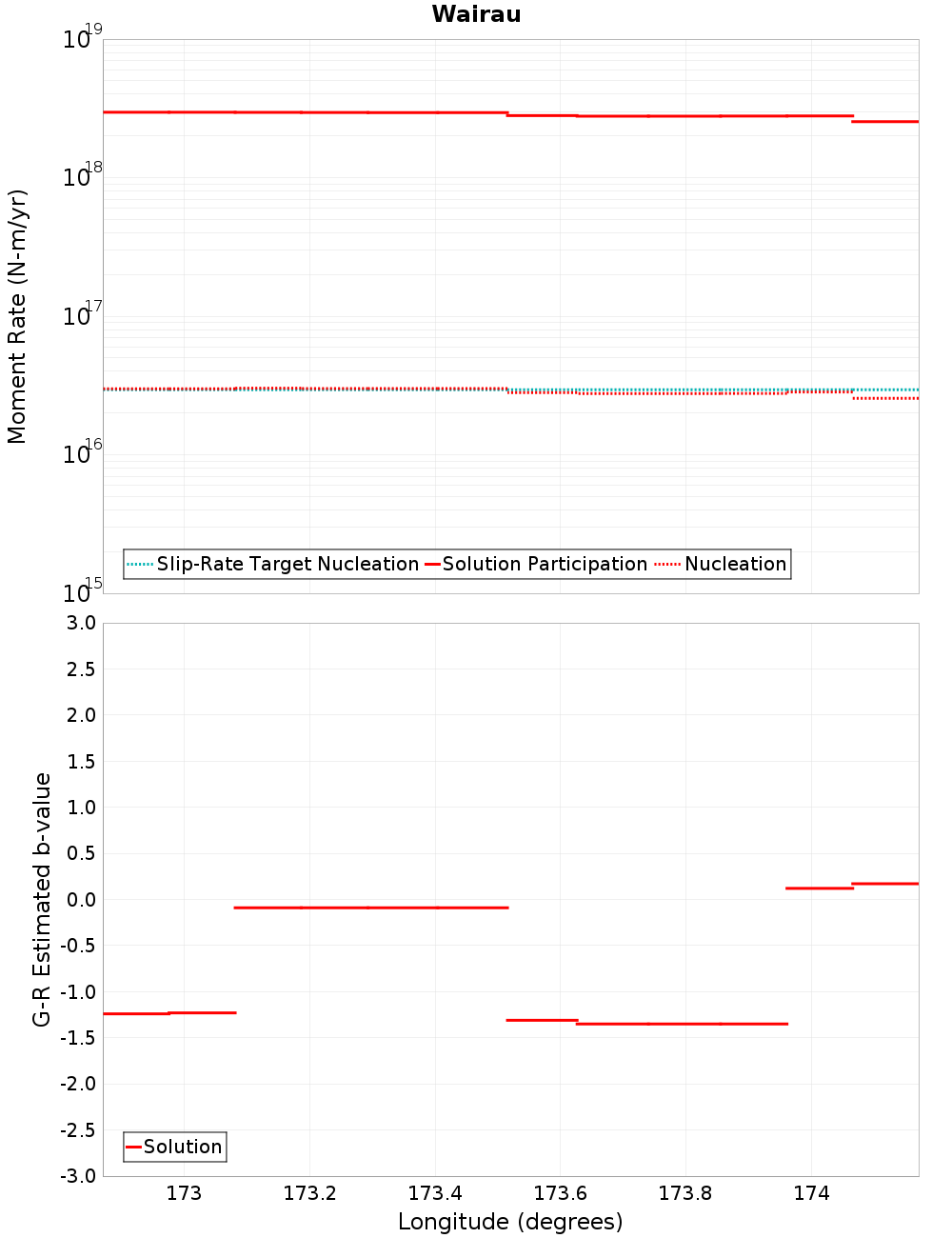 Along-strike plot