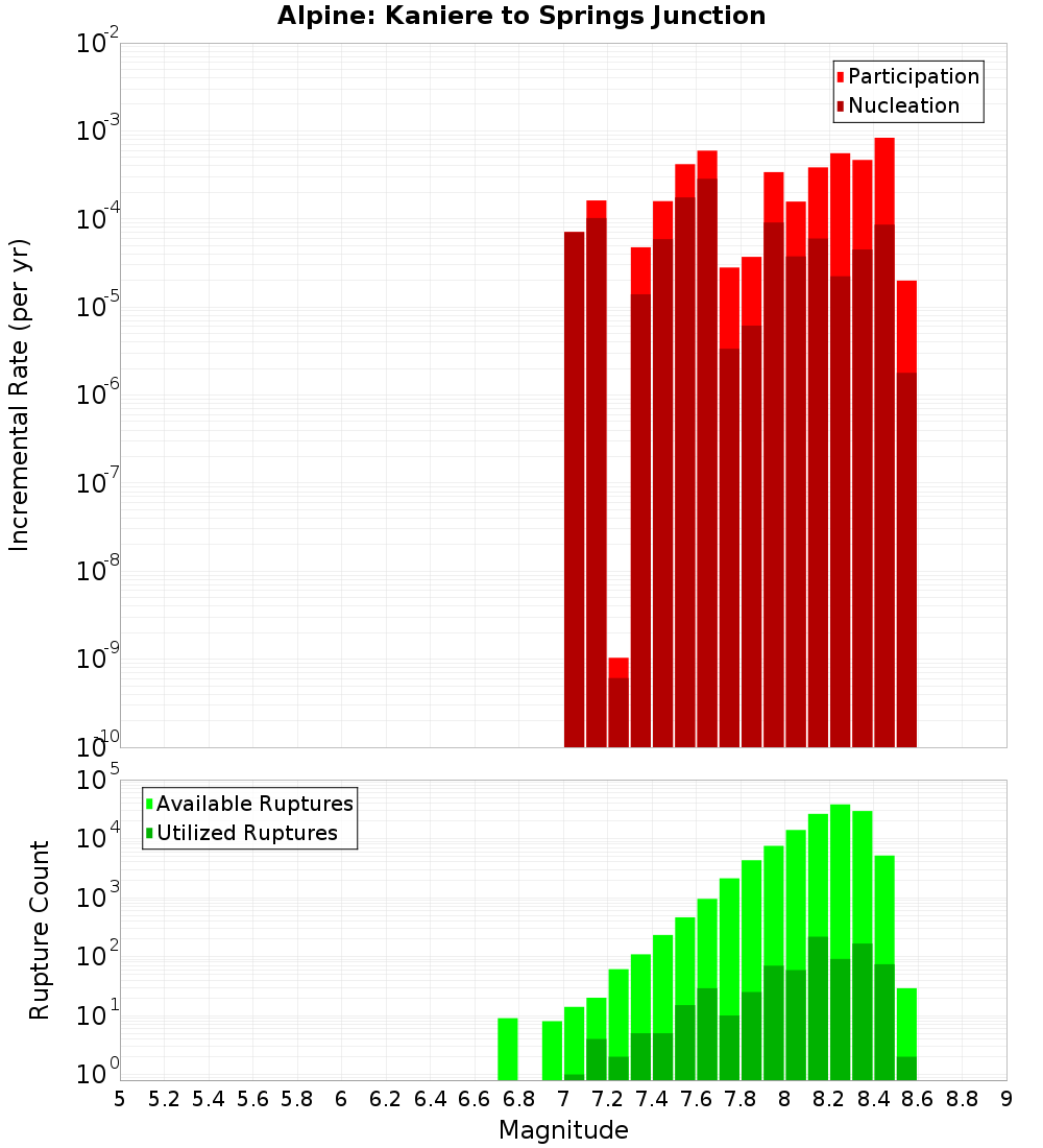 Incremental Plot