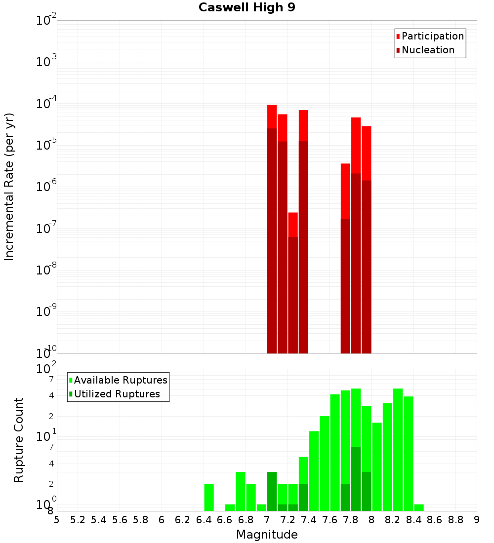Incremental Plot