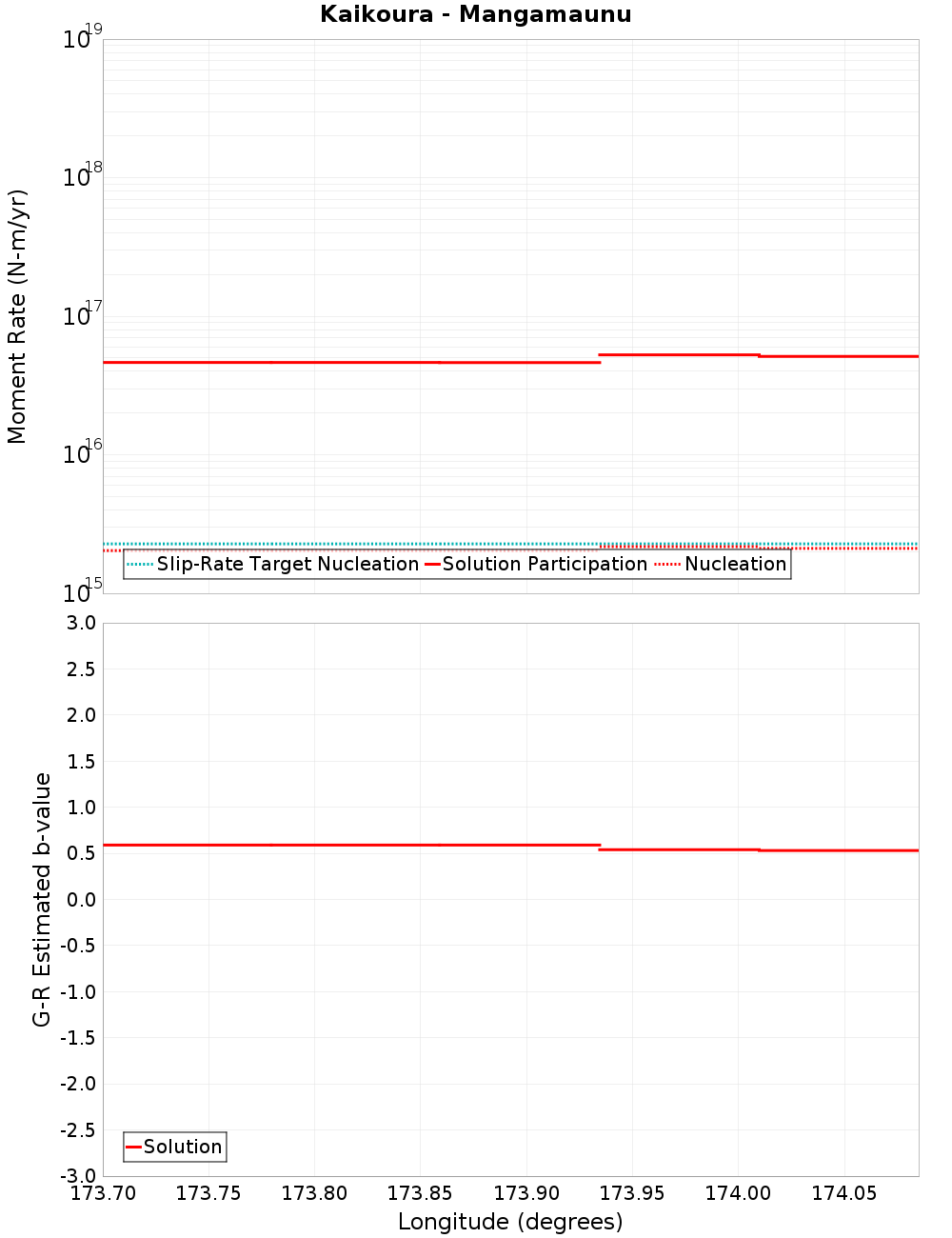 Along-strike plot