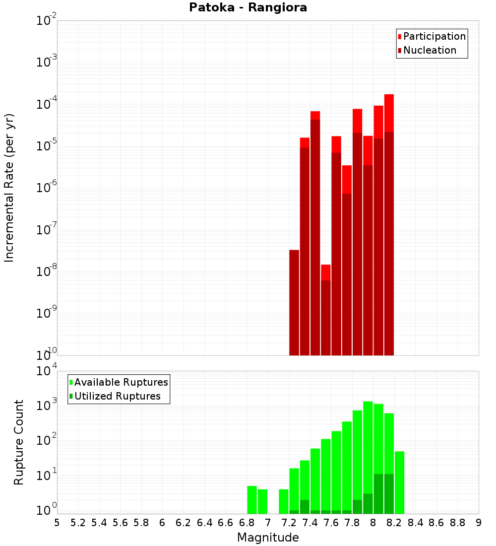 Incremental Plot