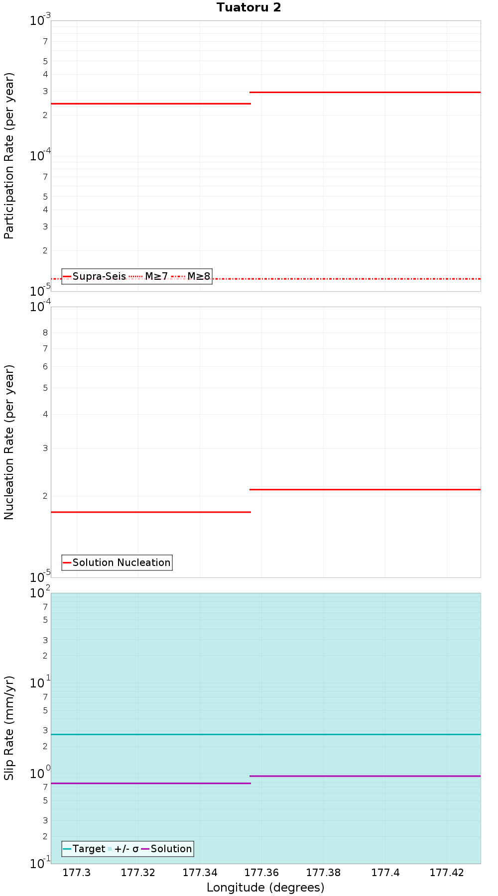 Along-strike plot