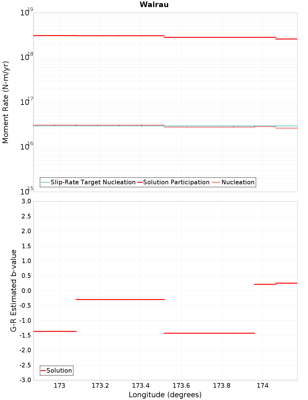 Along-strike plot
