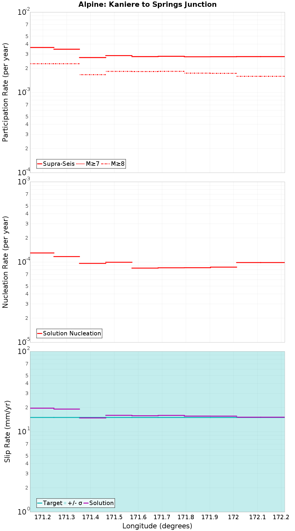 Along-strike plot