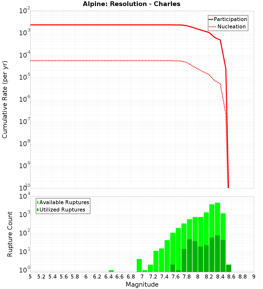 Cumulative Plot