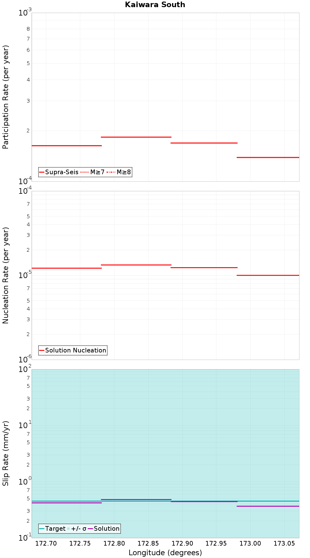 Along-strike plot