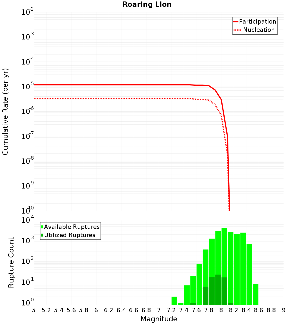 Cumulative Plot