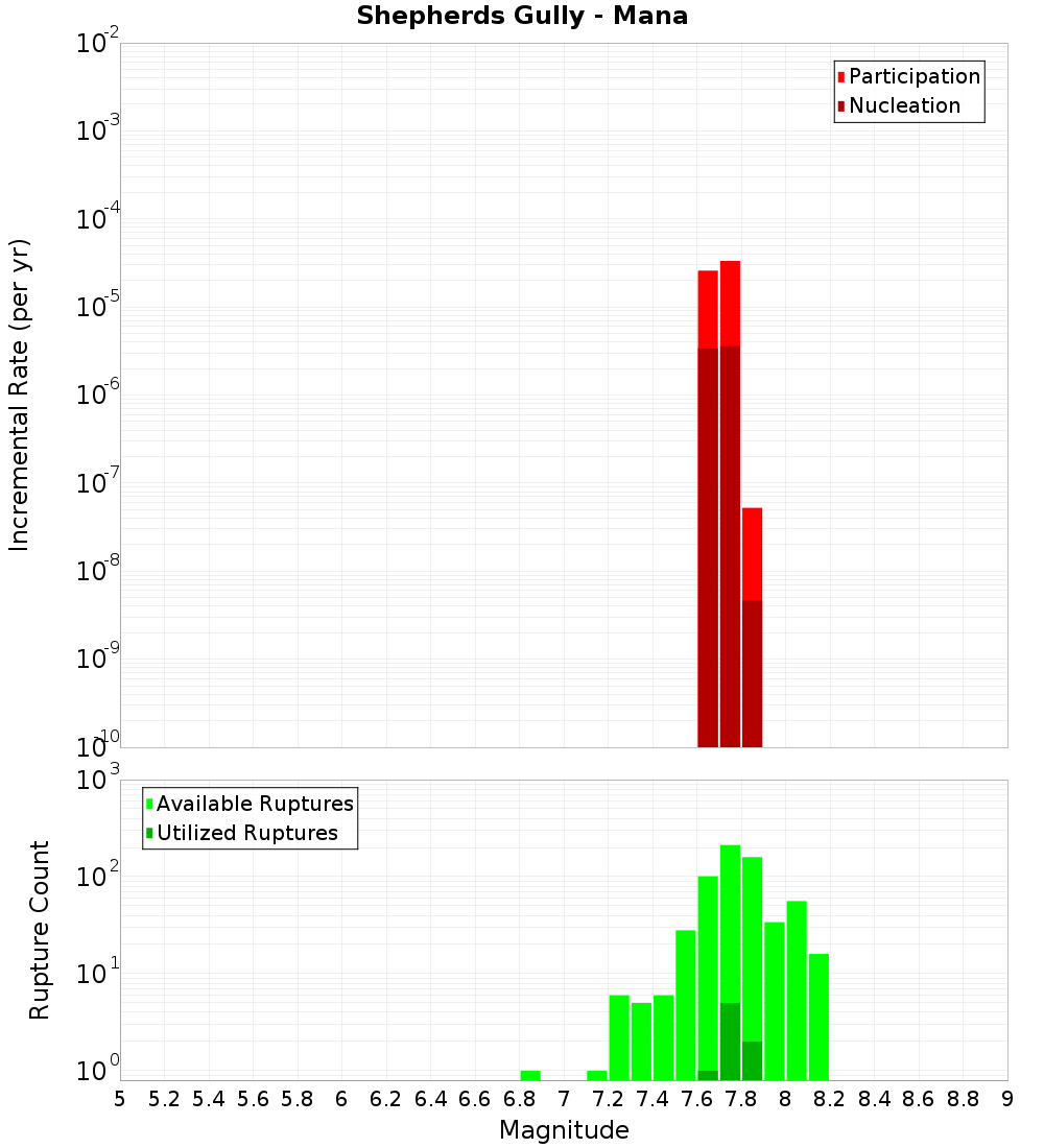 Incremental Plot