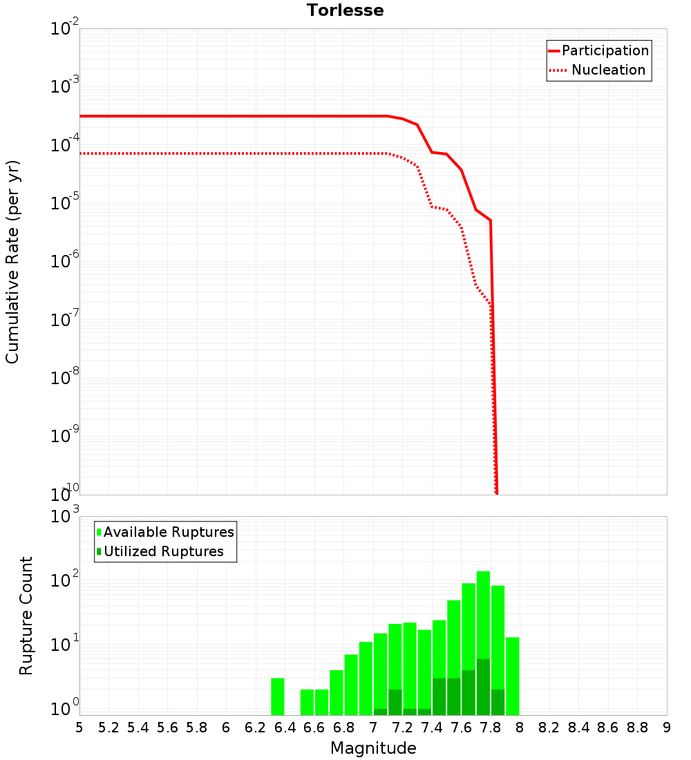 Cumulative Plot