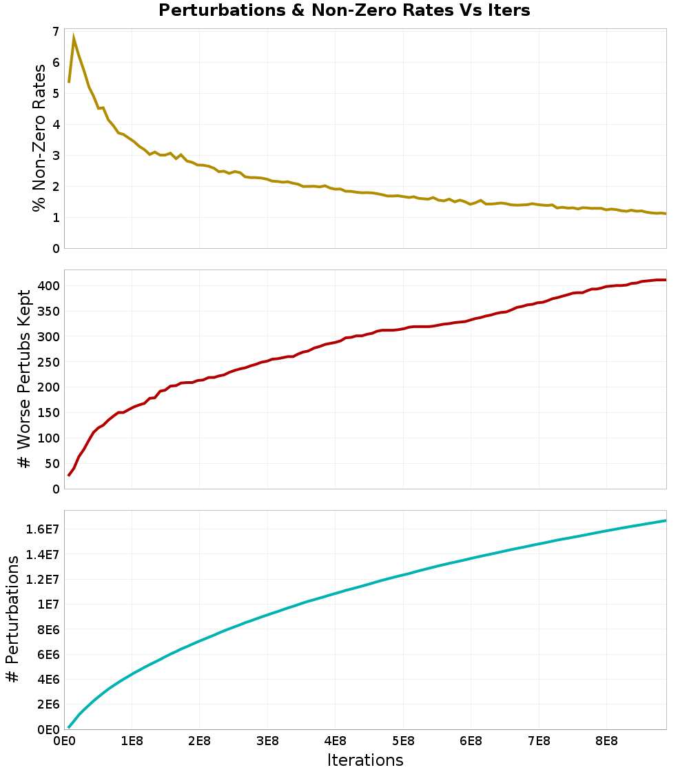 Perturbations