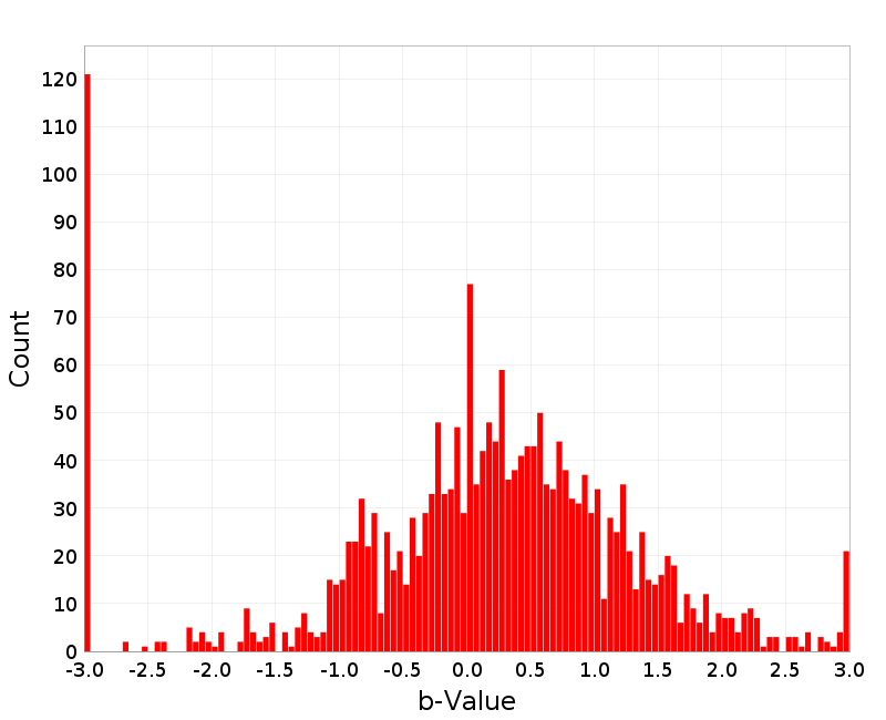Histogram