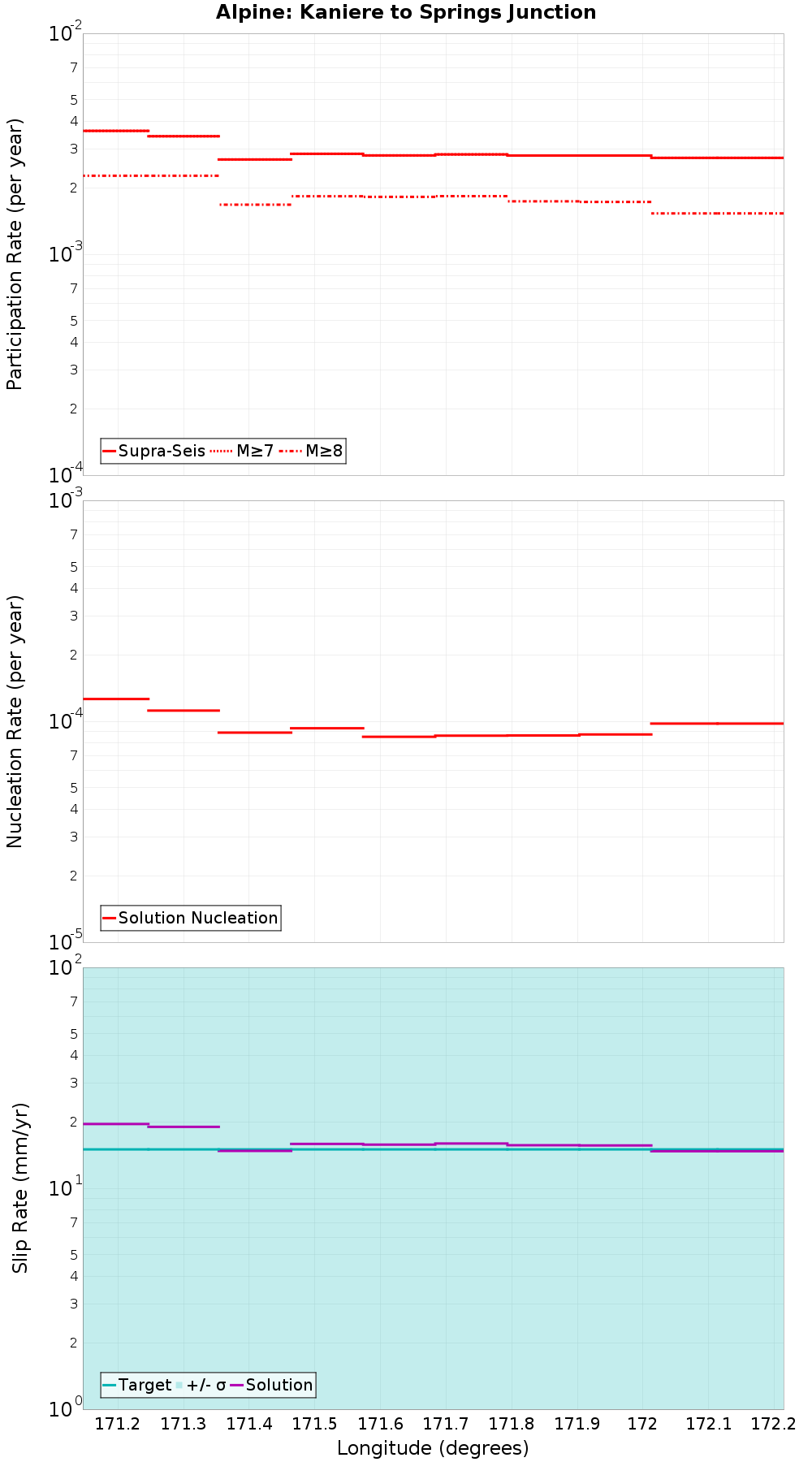 Along-strike plot
