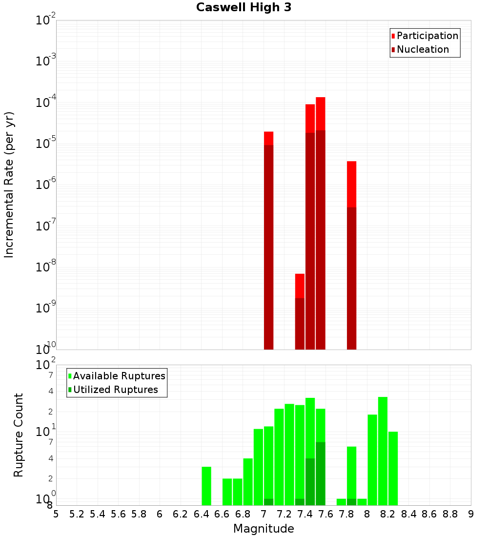 Incremental Plot