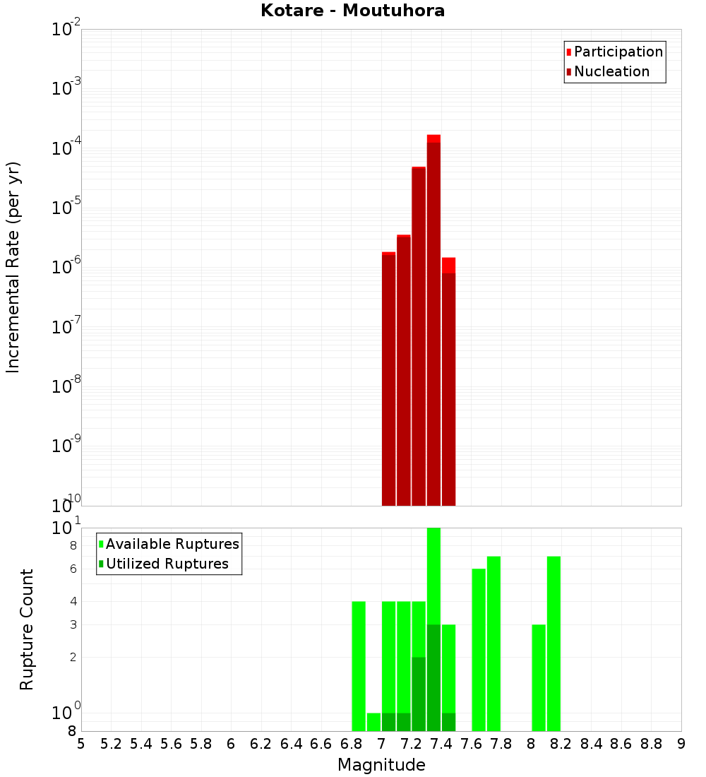 Incremental Plot