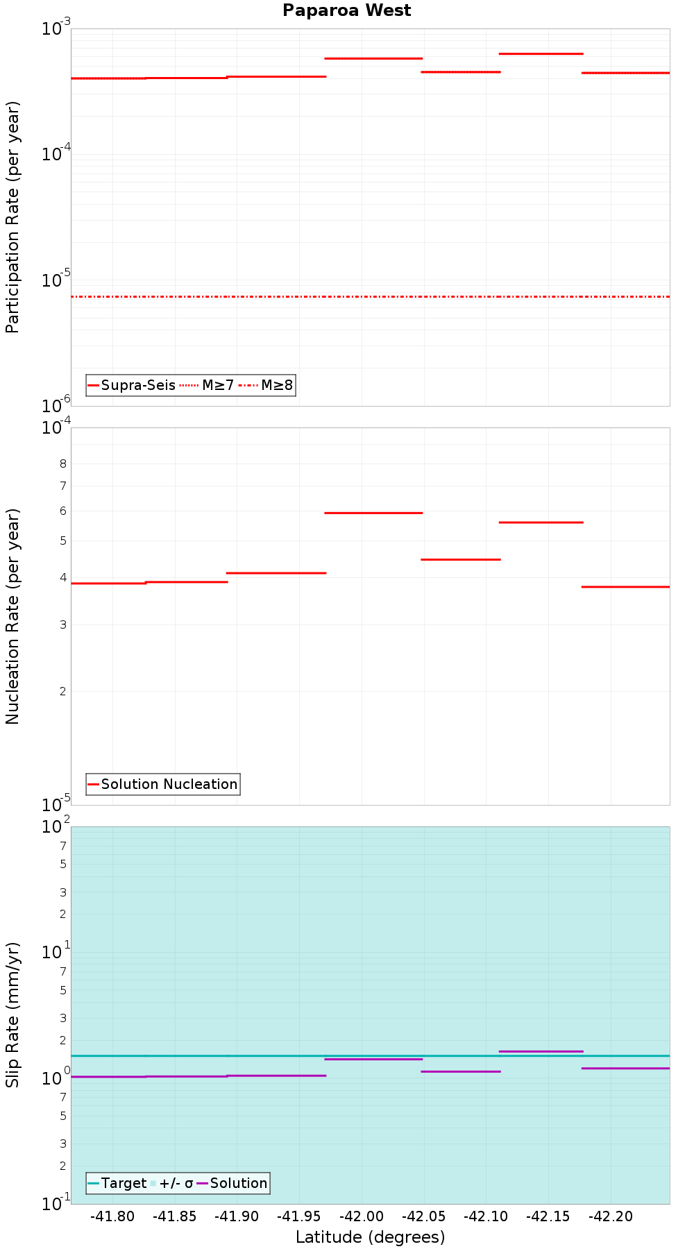 Along-strike plot