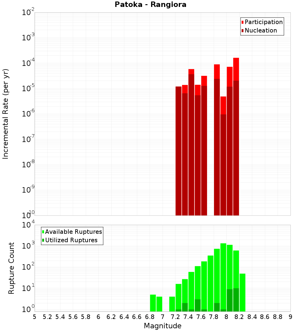 Incremental Plot