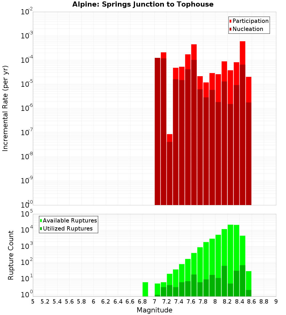 Incremental Plot