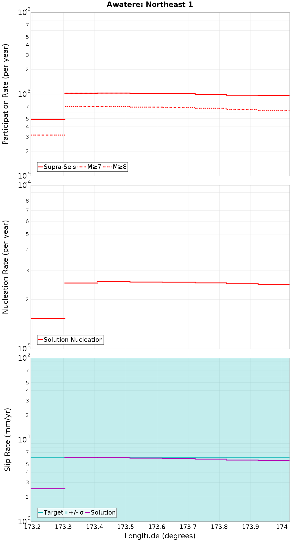 Along-strike plot